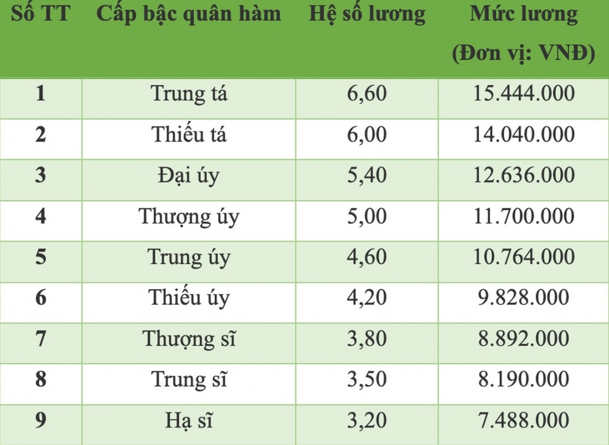 Bảng lương công an xã 2025